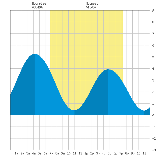 Brandywine Shoal Light tide chart for Saturday, March 26, 2022