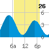 Brandywine Shoal Light tide chart for Saturday, March 26, 2022
