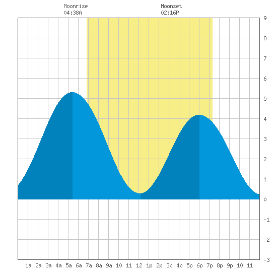 Brandywine Shoal Light tide chart for Sunday, March 27, 2022