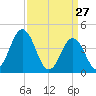 Brandywine Shoal Light tide chart for Sunday, March 27, 2022