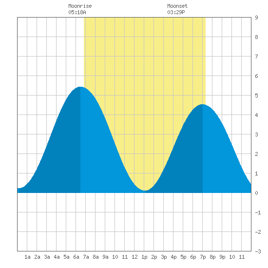 Brandywine Shoal Light tide chart for Monday, March 28, 2022
