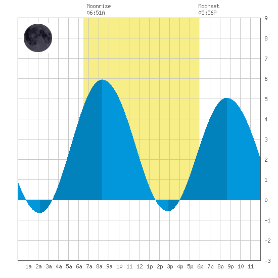 Brandywine Shoal Light tide chart for Wednesday, March 2, 2022