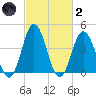 Brandywine Shoal Light tide chart for Wednesday, March 2, 2022