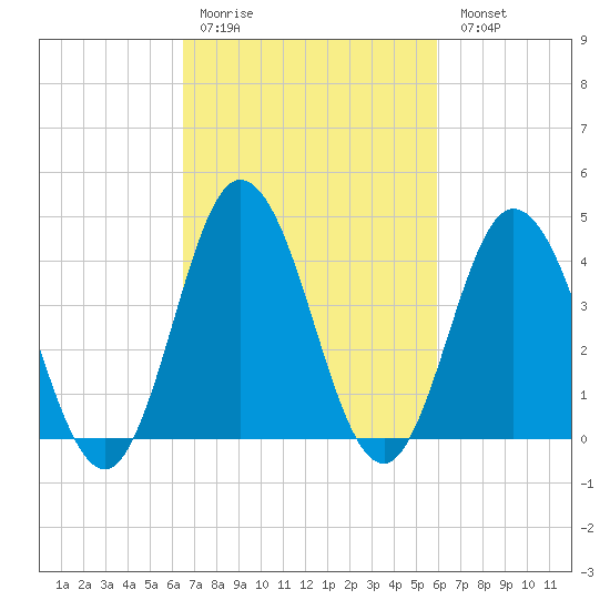 Brandywine Shoal Light tide chart for Thursday, March 3, 2022