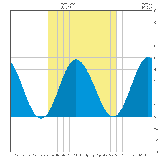 Brandywine Shoal Light tide chart for Sunday, March 6, 2022