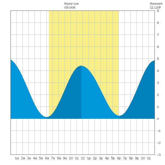 Brandywine Shoal Light tide chart for Monday, March 7, 2022