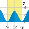 Brandywine Shoal Light tide chart for Monday, March 7, 2022