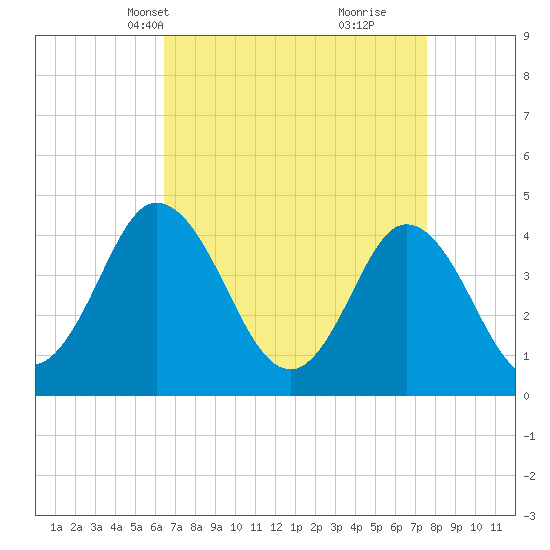 Brandywine Shoal Light tide chart for Tuesday, April 12, 2022