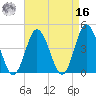 Brandywine Shoal Light tide chart for Saturday, April 16, 2022