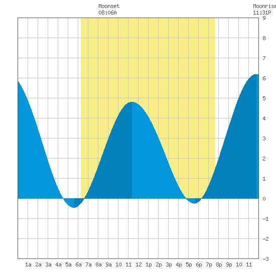 Brandywine Shoal Light tide chart for Tuesday, April 19, 2022