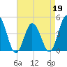 Brandywine Shoal Light tide chart for Tuesday, April 19, 2022