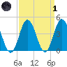 Brandywine Shoal Light tide chart for Friday, April 1, 2022