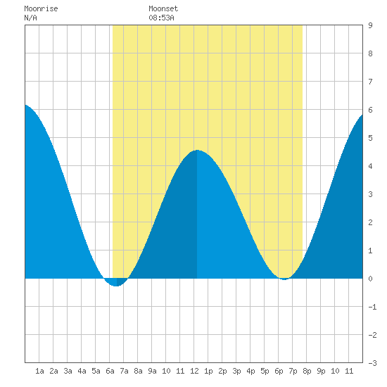 Brandywine Shoal Light tide chart for Wednesday, April 20, 2022