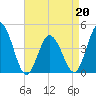 Brandywine Shoal Light tide chart for Wednesday, April 20, 2022