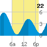 Brandywine Shoal Light tide chart for Friday, April 22, 2022
