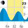 Brandywine Shoal Light tide chart for Saturday, April 23, 2022