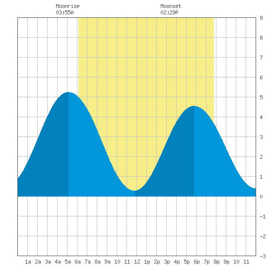 Brandywine Shoal Light tide chart for Monday, April 25, 2022