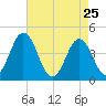 Brandywine Shoal Light tide chart for Monday, April 25, 2022