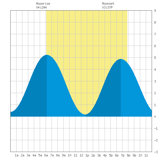 Brandywine Shoal Light tide chart for Tuesday, April 26, 2022