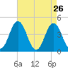 Brandywine Shoal Light tide chart for Tuesday, April 26, 2022
