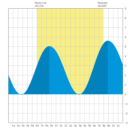 Brandywine Shoal Light tide chart for Friday, April 29, 2022