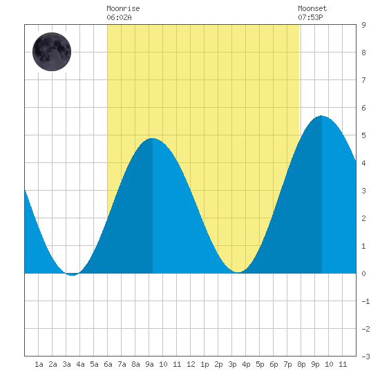 Brandywine Shoal Light tide chart for Saturday, April 30, 2022