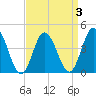 Brandywine Shoal Light tide chart for Sunday, April 3, 2022