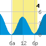 Brandywine Shoal Light tide chart for Monday, April 4, 2022