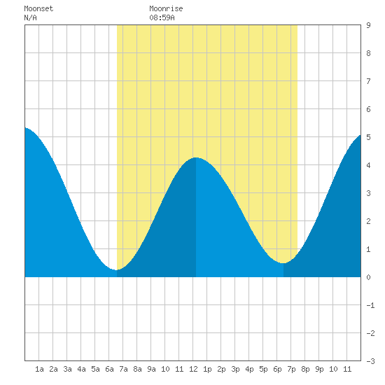 Brandywine Shoal Light tide chart for Tuesday, April 5, 2022