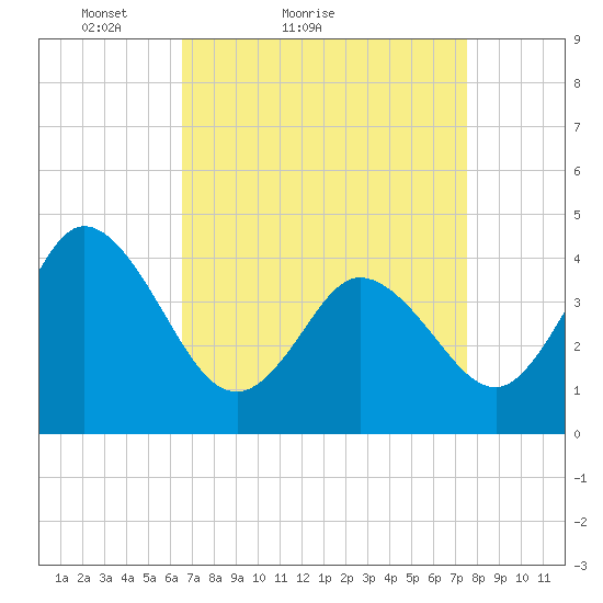 Brandywine Shoal Light tide chart for Friday, April 8, 2022