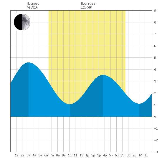 Brandywine Shoal Light tide chart for Saturday, April 9, 2022