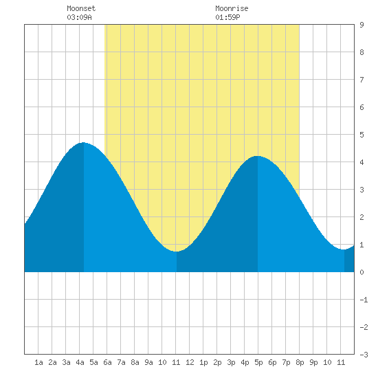 Brandywine Shoal Light tide chart for Tuesday, May 10, 2022
