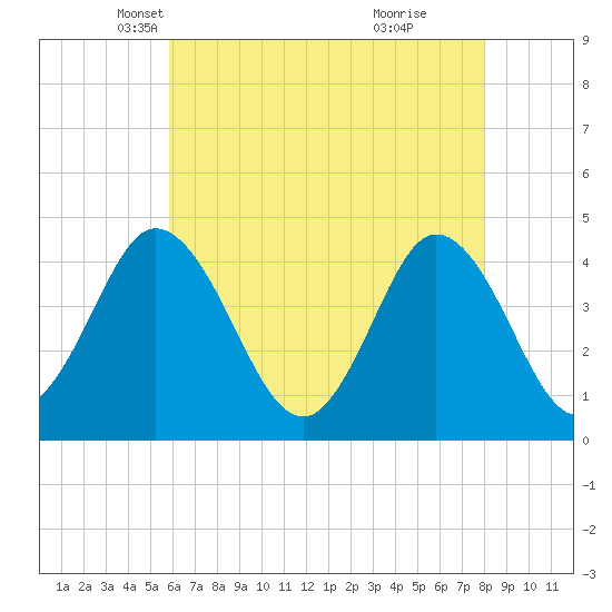 Brandywine Shoal Light tide chart for Wednesday, May 11, 2022