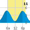 Brandywine Shoal Light tide chart for Wednesday, May 11, 2022