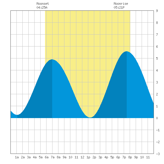 Brandywine Shoal Light tide chart for Friday, May 13, 2022
