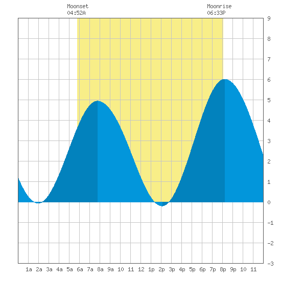 Brandywine Shoal Light tide chart for Saturday, May 14, 2022