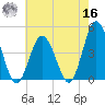 Brandywine Shoal Light tide chart for Monday, May 16, 2022