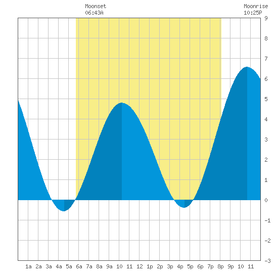 Brandywine Shoal Light tide chart for Tuesday, May 17, 2022