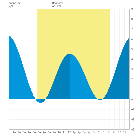Brandywine Shoal Light tide chart for Thursday, May 19, 2022