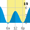 Brandywine Shoal Light tide chart for Thursday, May 19, 2022