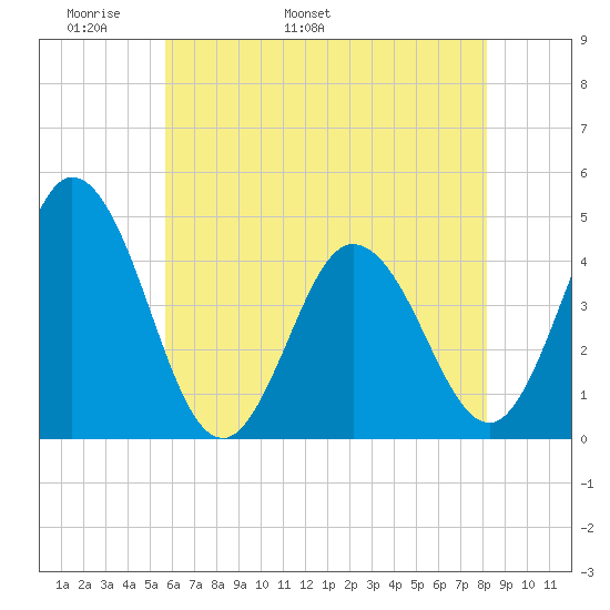 Brandywine Shoal Light tide chart for Saturday, May 21, 2022