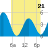 Brandywine Shoal Light tide chart for Saturday, May 21, 2022
