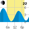 Brandywine Shoal Light tide chart for Sunday, May 22, 2022