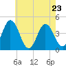 Brandywine Shoal Light tide chart for Monday, May 23, 2022