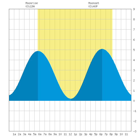 Brandywine Shoal Light tide chart for Wednesday, May 25, 2022