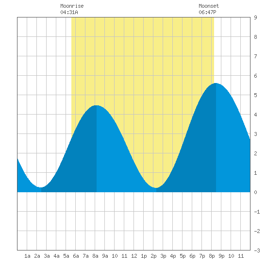 Brandywine Shoal Light tide chart for Saturday, May 28, 2022