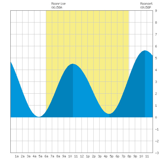 Brandywine Shoal Light tide chart for Monday, May 2, 2022
