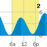 Brandywine Shoal Light tide chart for Monday, May 2, 2022