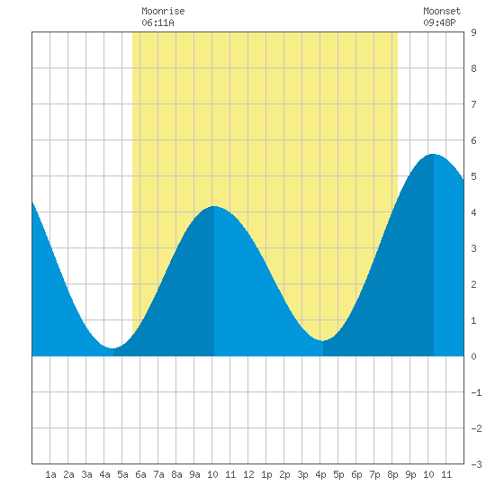 Brandywine Shoal Light tide chart for Tuesday, May 31, 2022