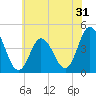 Brandywine Shoal Light tide chart for Tuesday, May 31, 2022